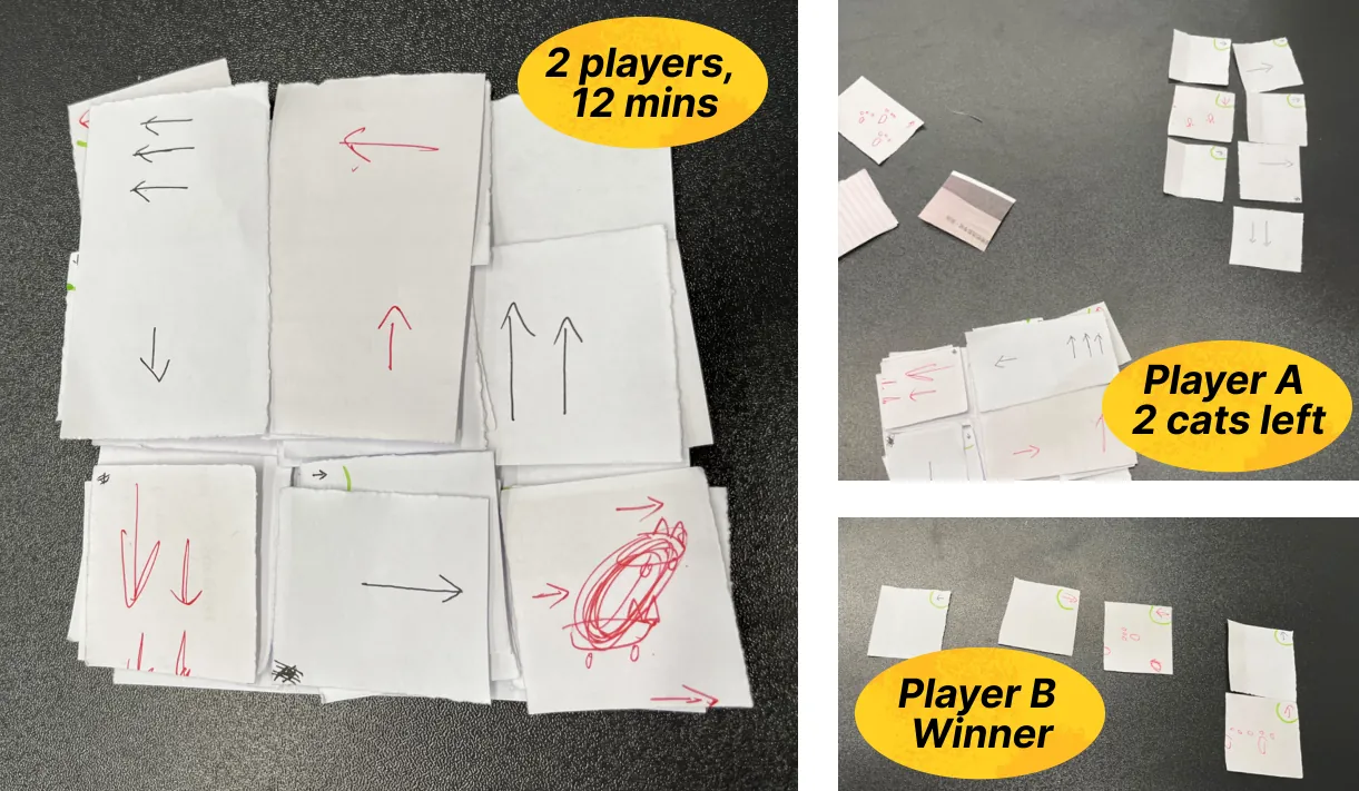 Three photos of a two-player playtest of Version 2 with paper cards on a dark table, with badges reading 2 players, 12 mins; Player A, 2 cats left; and Player B, Winner.