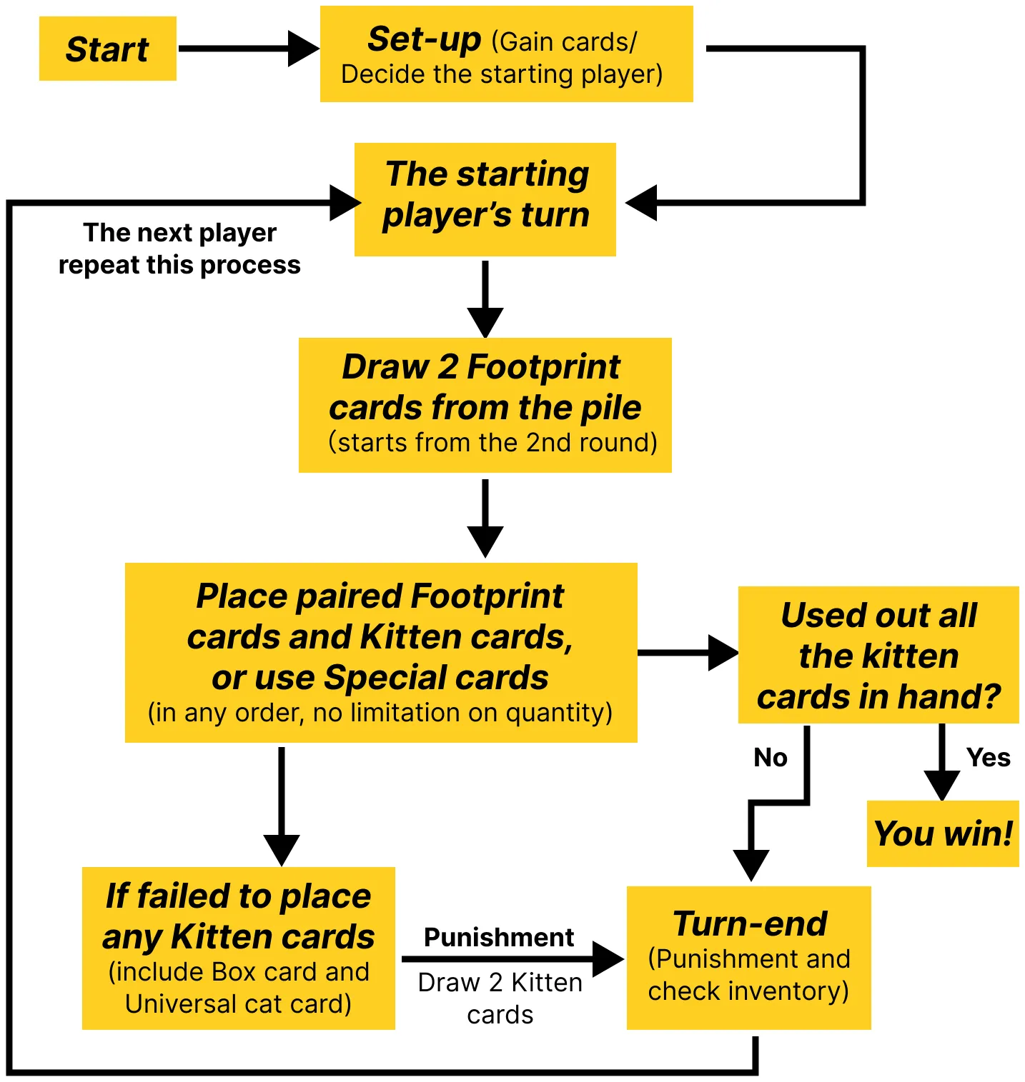 Flowchart of a turn (described below)
